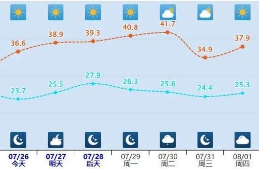 安鄉(xiāng)天氣預(yù)報30天查詢( 最高溫能達到多少度)