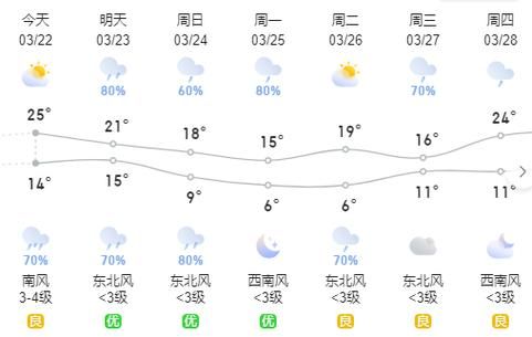 安陸未來(lái)30天天氣預(yù)報(bào)(會(huì)不會(huì)忽冷忽熱)