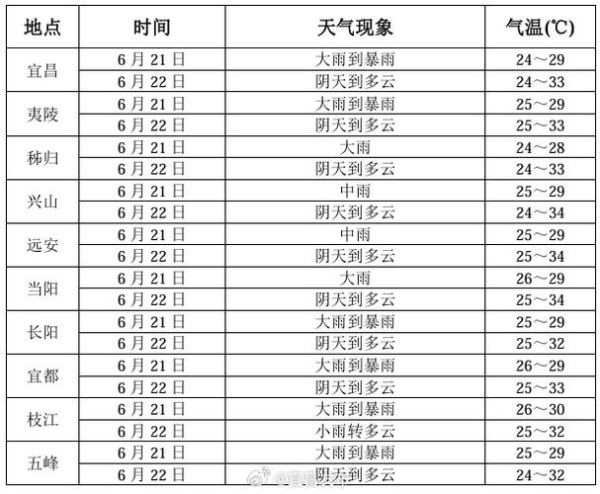 宜昌今天天氣預(yù)報(出門需要帶傘嗎)