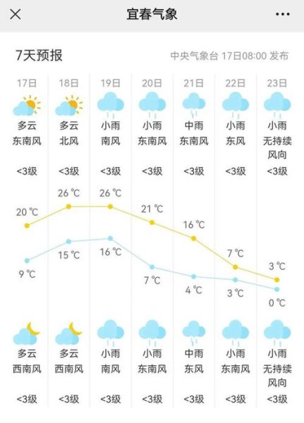 宜春今天氣溫怎么樣？明天呢？