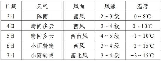 寶清24小時(shí)天氣預(yù)報(bào)(要穿什么衣服呢)