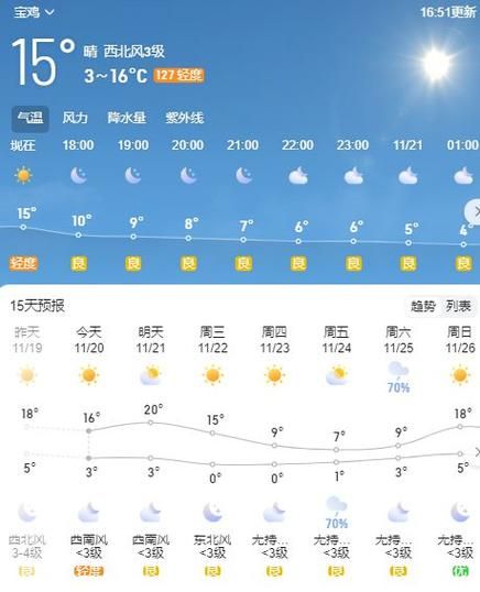 寶雞今日天氣預(yù)報(氣溫會降多少呢)