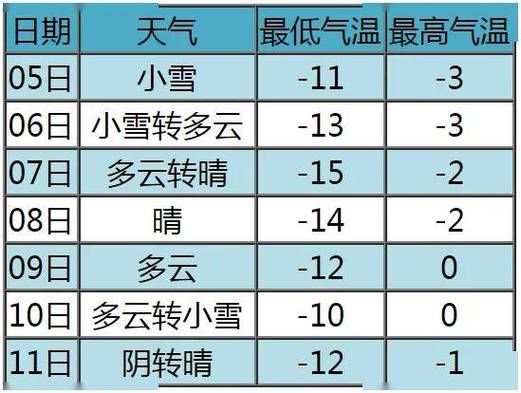 宣化一周天氣預(yù)報(最高能到幾度)
