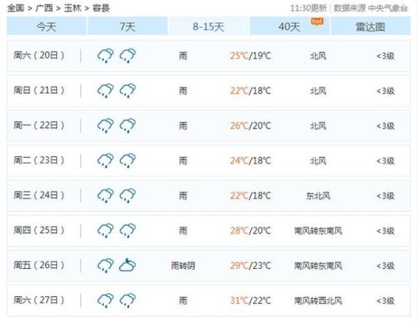 容縣一周天氣預(yù)報(出門需要帶傘嗎)