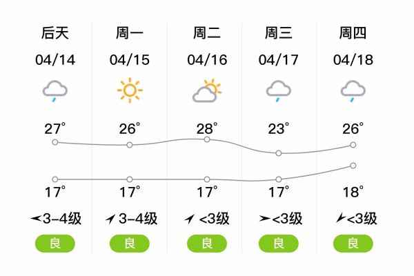 宿松一周天氣預(yù)報(bào)(哪天溫差最大)