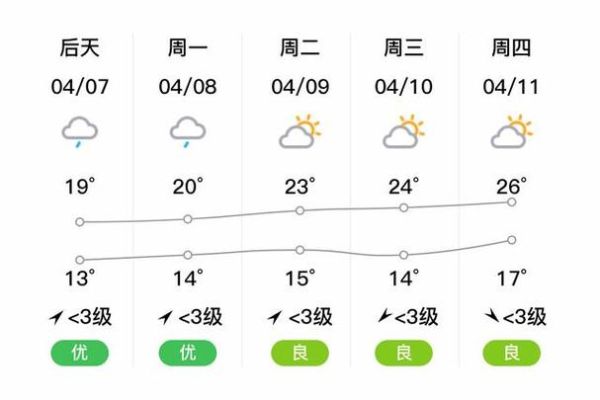 宿松一周天氣預(yù)報(bào)(哪天溫差最大)