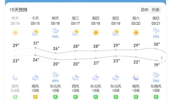 岳陽(yáng)市一周天氣預(yù)報(bào)(適合戶外活動(dòng)嗎)