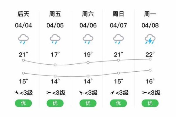 崇義天氣預(yù)報(bào)15天查詢( 下雨天會(huì)持續(xù)多久)