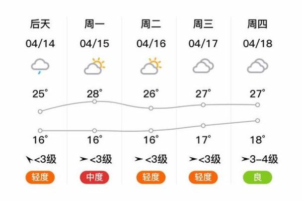 鞏義市一周天氣預(yù)報(氣溫會一直這么熱嗎)