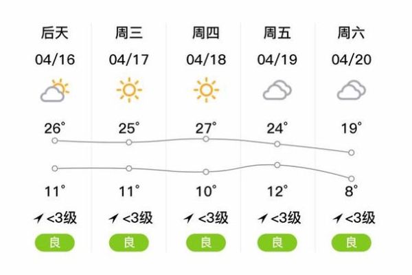 平邑一周天氣預報(適合穿什么衣服)