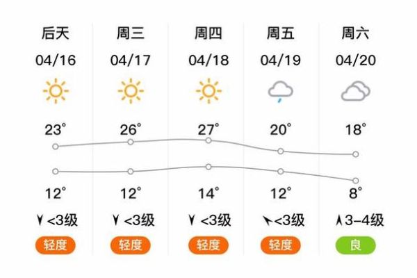廣宗天氣預(yù)報(bào)15天查詢(風(fēng)向和風(fēng)力怎么樣)