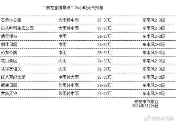 廣西崇左一周天氣預(yù)報(bào)(什么時(shí)候需要帶傘)