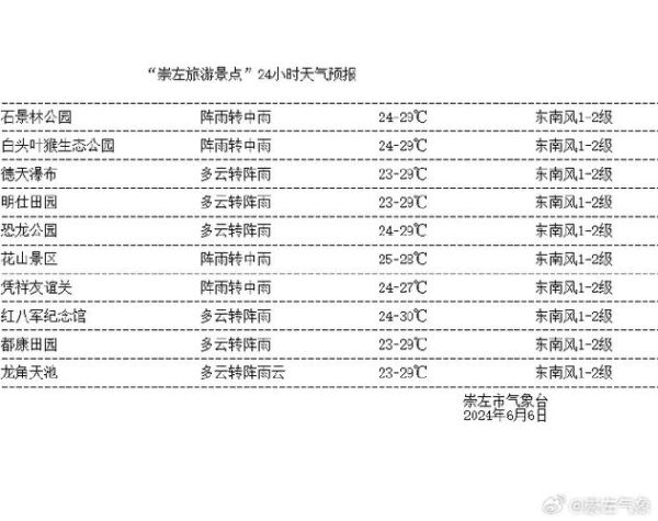 廣西崇左一周天氣預(yù)報(bào)(什么時(shí)候需要帶傘)