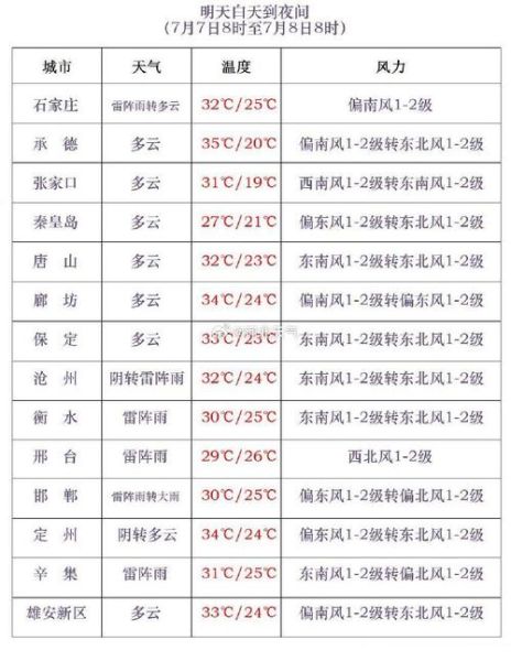 廊坊今日天氣預報(穿什么衣服合適呢)