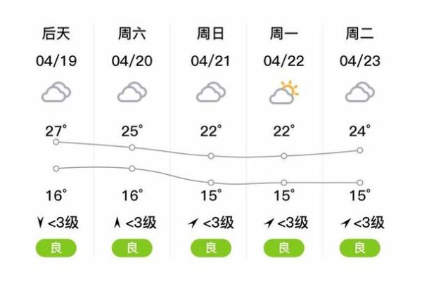 彭州未來30天天氣預報(還是會一直風平浪靜)
