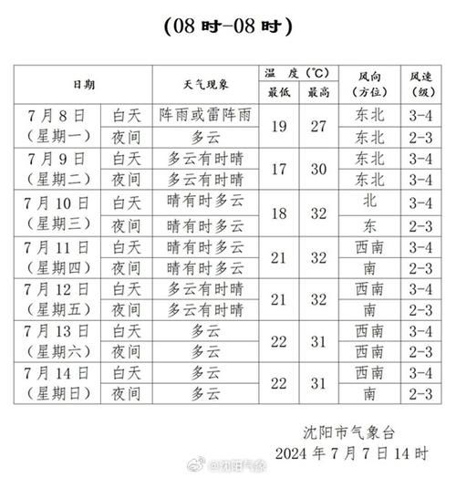 懷遠未來一周天氣預報(適合出去玩嗎)