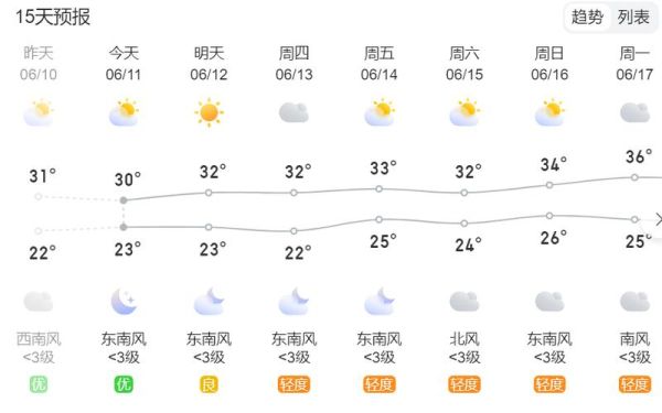 揚州市一周天氣預報(是短袖還是長袖)