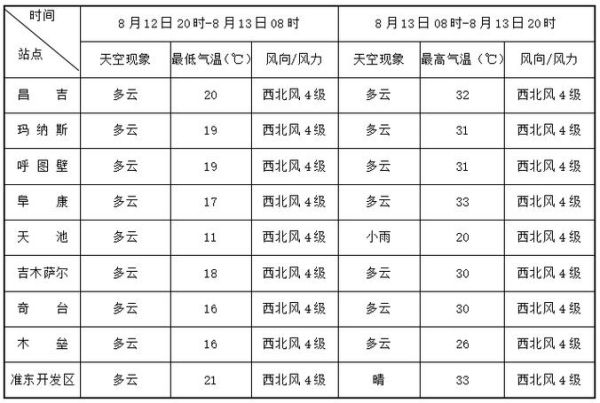 昌吉今天天氣預(yù)報(bào)(出門要穿多少衣服)