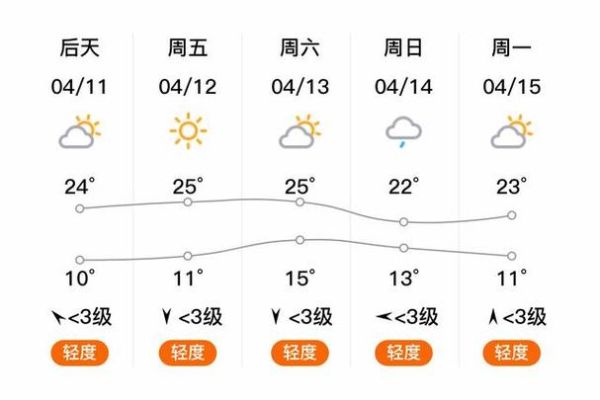 易縣天氣預報15天查詢(什么時候氣溫最低)