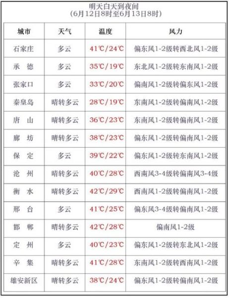 曹妃甸一周天氣預(yù)報(bào)( 穿什么衣服最合適)