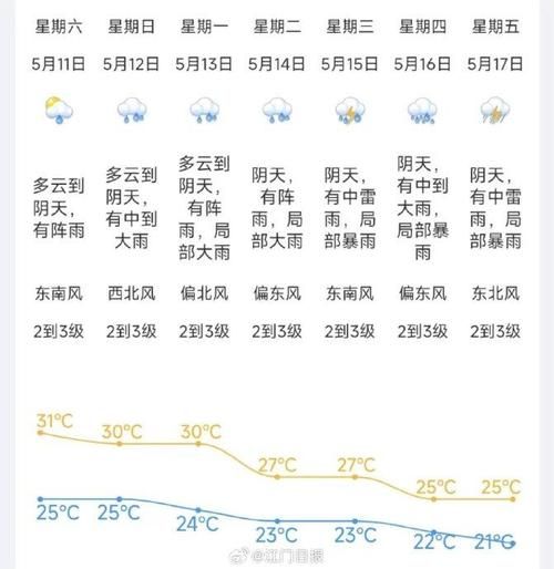 江門今天天氣預(yù)報(明天最高氣溫多少)