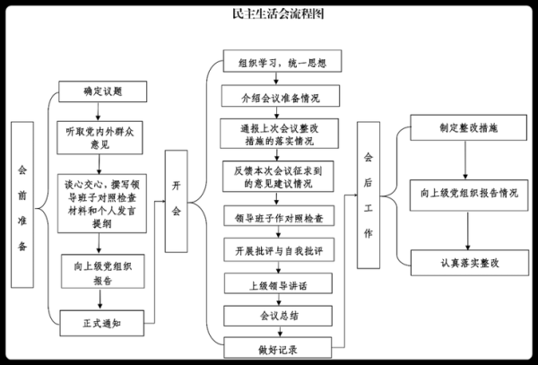 民主生活會(huì)流程( 民主生活會(huì)如何才能達(dá)到預(yù)期效果)
