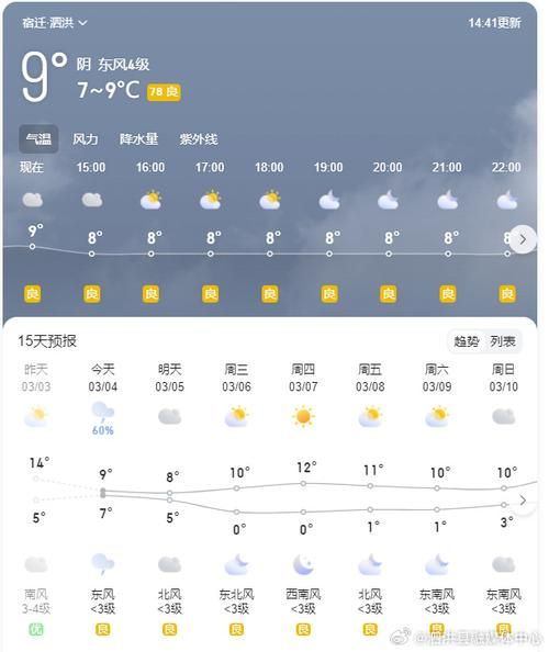 泗洪一周天氣預(yù)報(bào)(最低氣溫又會(huì)是多少呢)