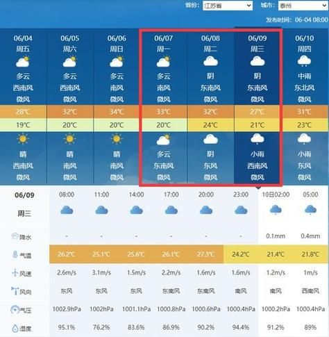 泰州今天天氣預報(短袖還是長袖)
