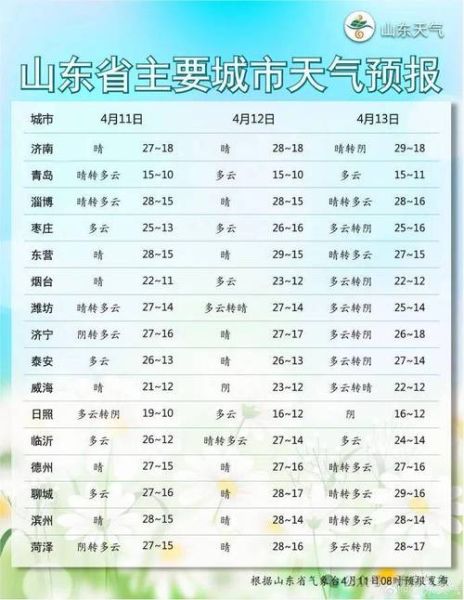 淄博今天天氣預(yù)報( 溫度會不會很冷)