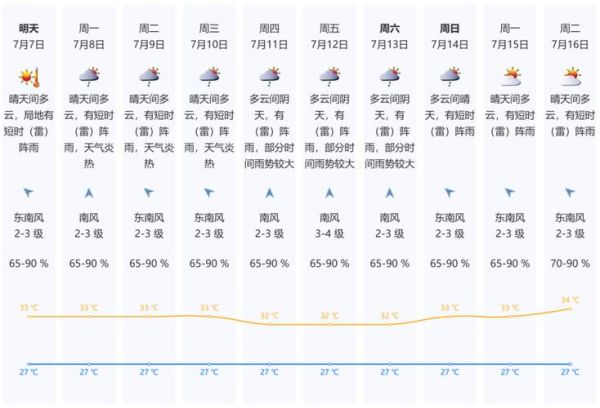 深圳市今天天氣預報(需要加衣服嗎)