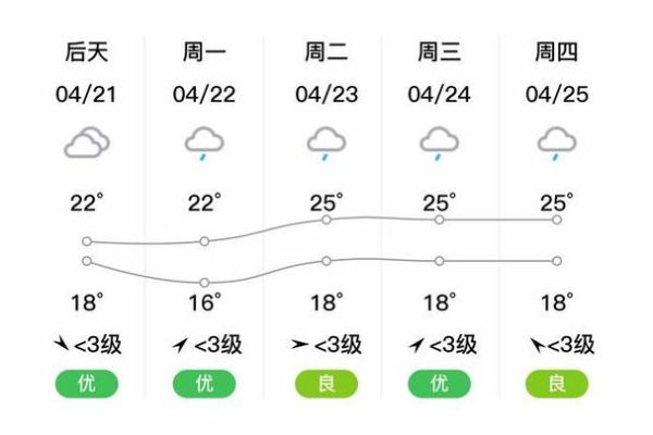 渝北區(qū)一周天氣預(yù)報(bào)(最低氣溫多少)