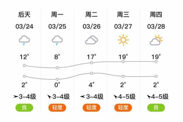 白蒲一周天氣預(yù)報(溫度會一直低嗎)