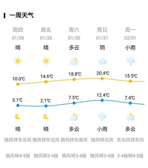 石林未來一周天氣預報( 適合外出嗎)