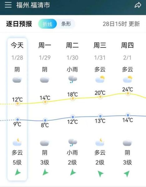 福清天氣預報30天查詢( 可以去戶外活動嗎)