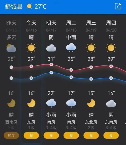 舒城天氣預(yù)報(bào)30天查詢(最高氣溫會(huì)超過(guò)30度嗎)