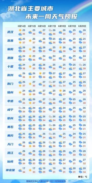 襄城天氣預(yù)報15天查詢(未來15天平均氣溫是多少)