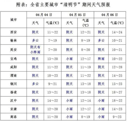 西安今日天氣預(yù)報(什么時候會降溫)
