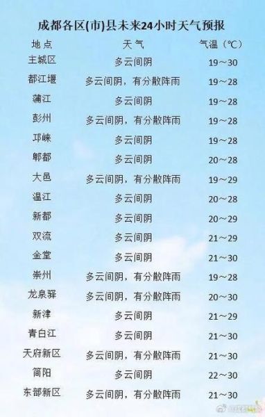 都江堰今天天氣預(yù)報(bào)(適合戶外活動(dòng)嗎)