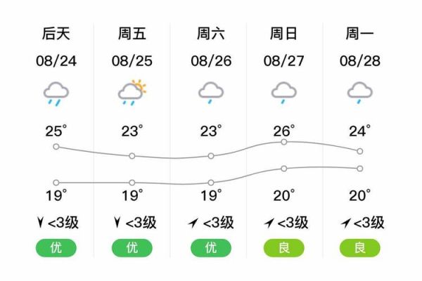 都江堰未來一周天氣預(yù)報(bào)(是晴天多還是雨天多)