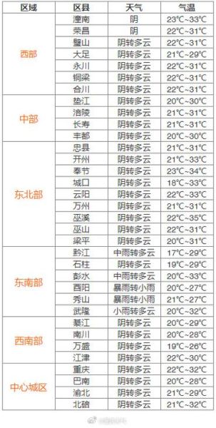 重慶未來天氣預(yù)報(bào)15天查詢(最低氣溫是多少度)