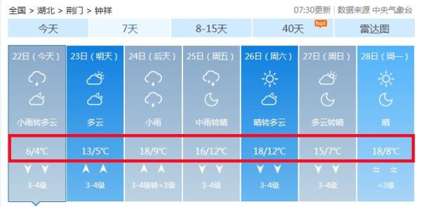 鐘祥市一周天氣預(yù)報(bào)( 出門要不要帶傘)
